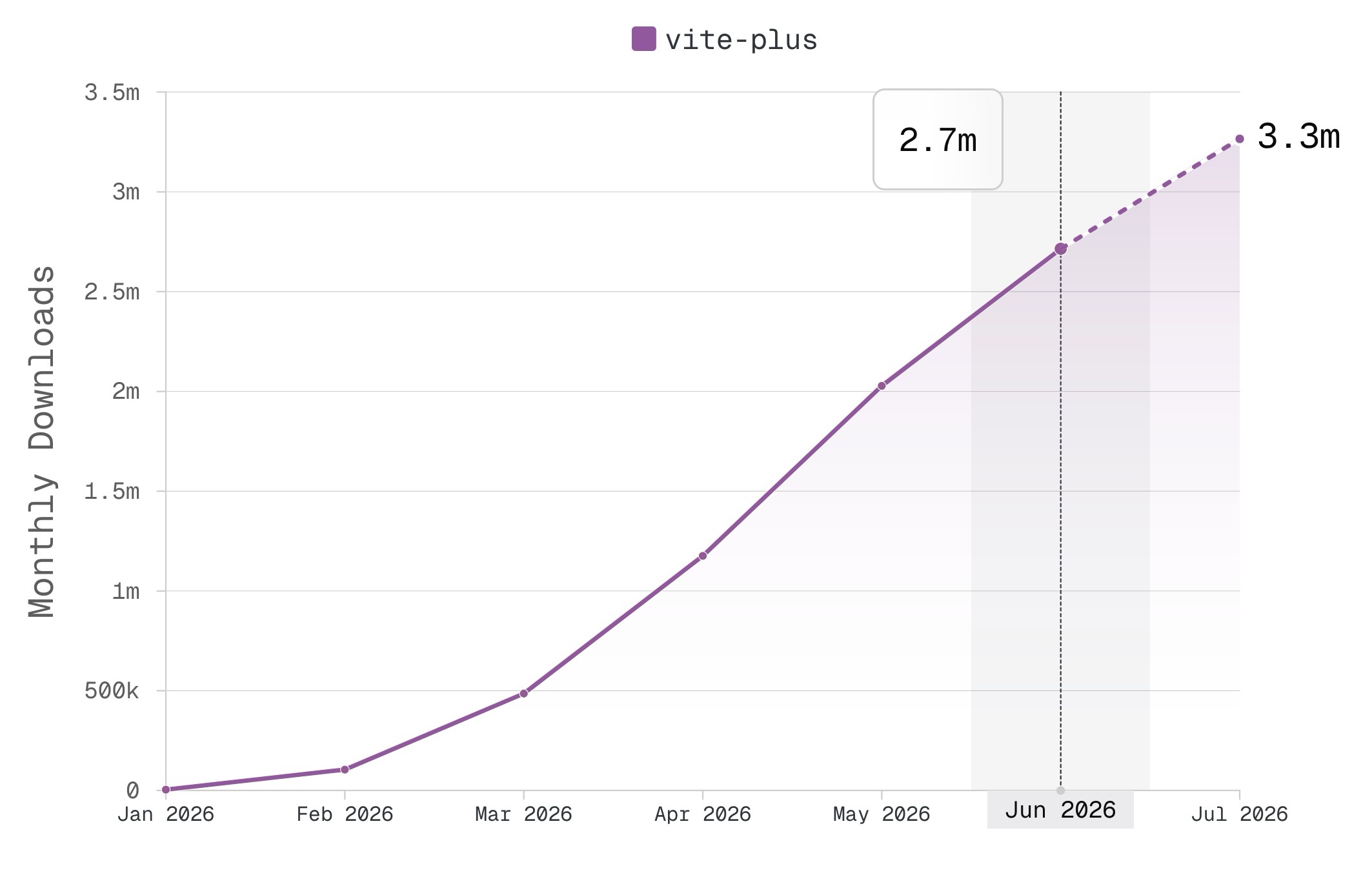 Line chart of monthly downloads for the vite-plus npm package, growing from 4.6k in January 2026 to predicted 3.3 million in July 2026, based on partial data for the current month.
