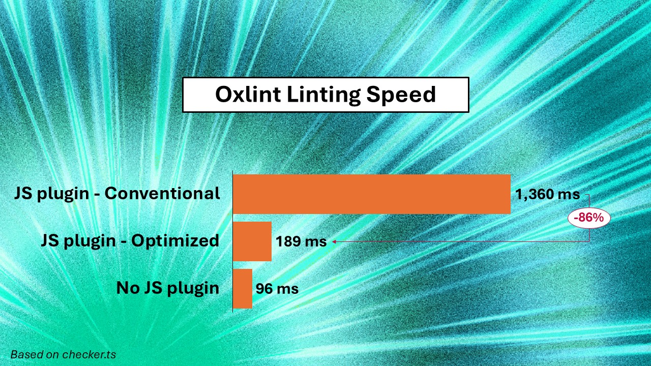 Bar chart showing Oxlint speed going from 1,360ms to 189ms with JavaScript plugins